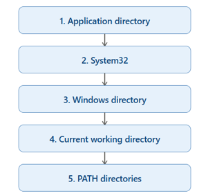 Default search order. Application directory is first.